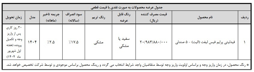 شرایط فروش فیدلیتی الیت پنج نفره الیت ویژه تیر ماه 1404 متقاضیان واجد شرایط میتوانند نسبت به واریز وجه خودرو به صورت آنلاین از ساعت ١٠:٠٠ صبح روز چهار شنبه مورخ ١٤٠٤/٠٤/١٨ لغایت ساعت ٢٤:٠٠ روز دوشنبه مورخ ١٤٠٤/٠٤/٢٣ یا تا زمان تکمیل ظرفیت اقدام فرمایند. لازم به ذکر است، تـکـمیـل فـرآیـنـد ثـبـت نـام صـرفـاً به صورت آنـلایـن و از طـریـق پــورتـال جـامـع ایـرانـی کار امکانپذیر می باشد که با ارسال پیامک به متقاضیان واجد شرایط، اطلاع رسانی خواهد شد.