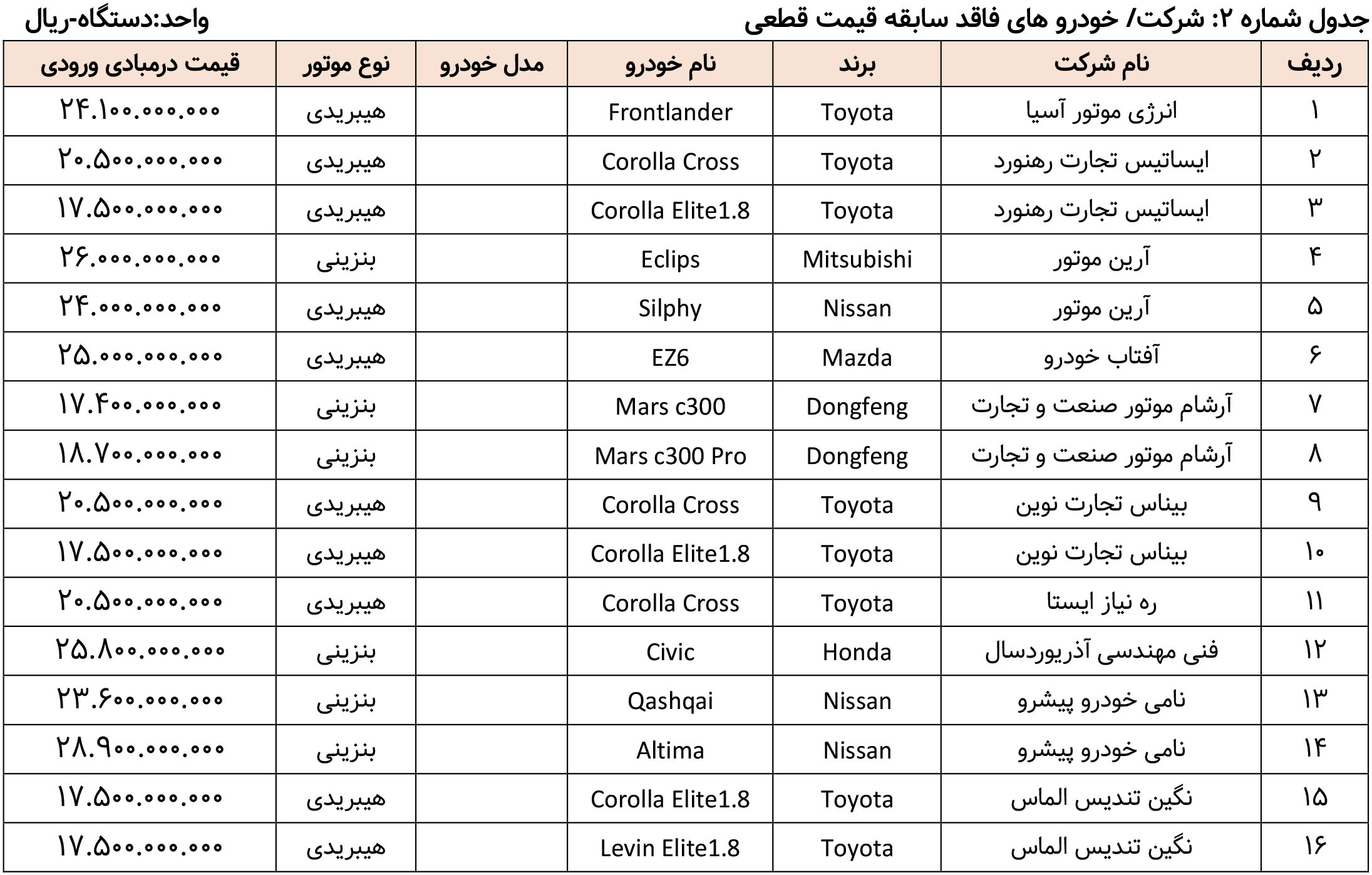 هزینه افتتاح حساب وکالتی برای ثبت نام خودرو وارداتی براساس دستورالعملها، متقاضیان باید مبلغ 500 میلیون تومان را در حسا