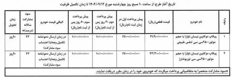 شرایط فروش نیسان ناوارا دوکابین ۲۵۰۰ سیسی ویژه آذر ۱۴۰۴ با قیمت قطعی و موعد تحویل ۹۰ روزه توسط کریمان موتور اعلام شد. مشخصات کامل و مزایا را اینجا بخوانید.