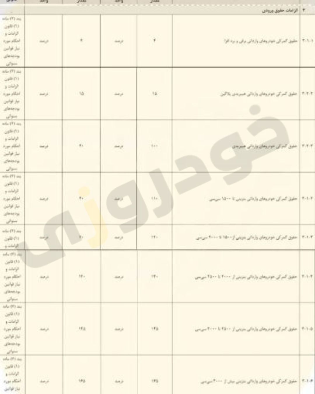 جدول تعرفه گمرکی خودروهای وارداتی ۱۴۰۵ شامل کاهش تعرفه خودروهای هیبریدی، خودروهای بنزینی زیر ۱۵۰۰ سی‌سی و خودروهای بنزینی ۱۵۰۰ تا ۲۰۰۰ سی‌سی؛ مقایسه تعرفه قدیم و جدید با هدف تنظیم بازار، کاهش قیمت خودرو و افزایش رقابت‌پذیری در ایران