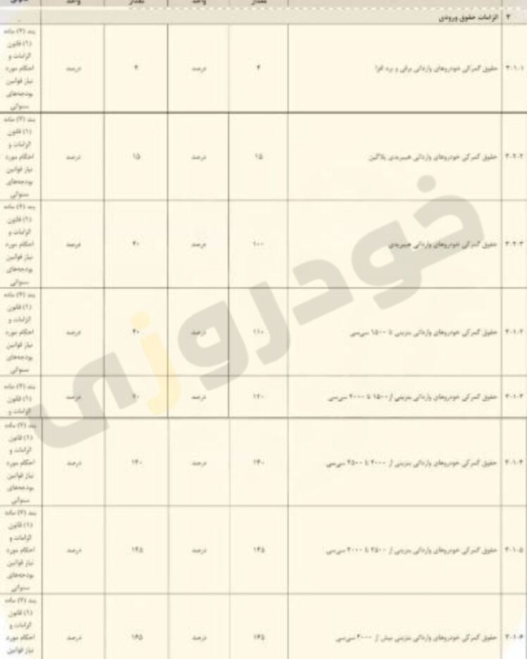 تعرفه واردات خودرو ۱۴۰۵ | کاهش تعرفه خودروهای هیبریدی و بنزینی زیر ۲۰۰۰ سی‌سی