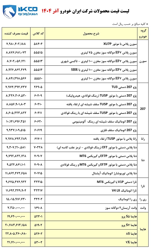 شرکت ایرانخودرو لیست قیمت جدید محصولات خود را ویژه آذر 1404 منتشر کرد. جدول کامل قیمتها شامل پژو 207، دنا، سورن، رانا وتارا و هایما و آریسان و سایر خودروها را اینجا ببینید.
