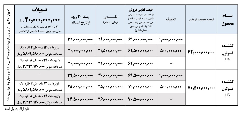 شرکت ایرانخودرو دیزل از روز سهشنبه 4 شهریور 1404، فروش نقدی و اقساطی کشندههای فوتون H4 و H5 را با قیمت قطعی آغاز میکند. این طرح شامل تسهیلات بانکی با نرخ 23 درصد و تحویل 30 روزه است. جزئیات کامل قیمتها، شرایط پرداخت و مدلها در جدول ارائه شده است.KHODROZI.IR