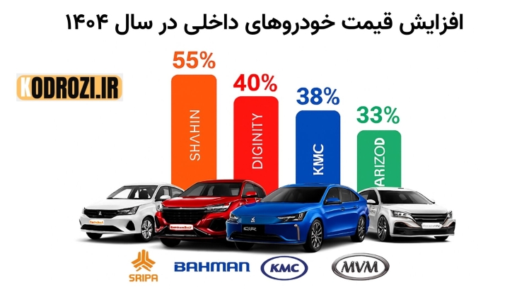 ۱۰ خودرو با بیشترین افزایش قیمت در سال ۱۴۰۴ | سایپا، بهمن و کرمان موتور در صدر