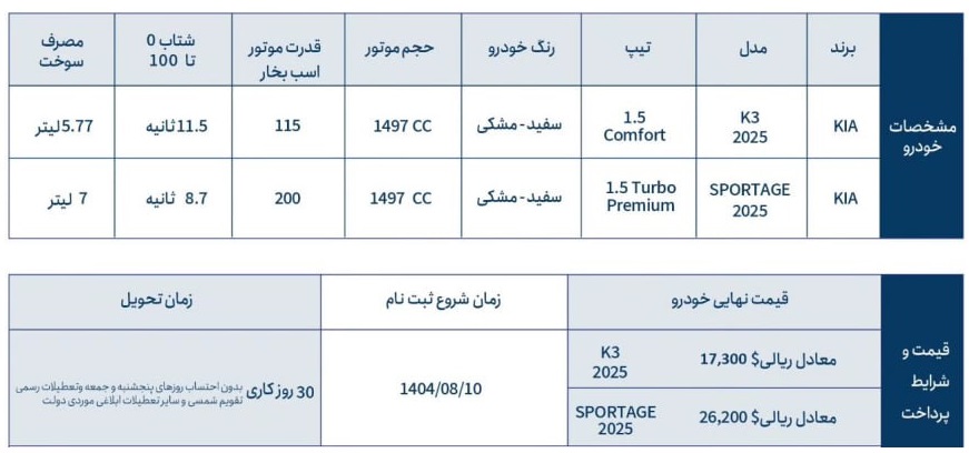 جدول شرایط فروش کیا K3 و اسپورتیج مدل 2025 توسط شرکت آذریوردسال در منطقه آزاد ارس شامل مشخصات فنی، قیمت قطعی دلاری، زمان ثبتنام از 10 آبان 1404 و تحویل 30 روزه؛ با جزئیاتی از نوع موتور، مصرف سوخت، شتاب و رنگ خودروها.