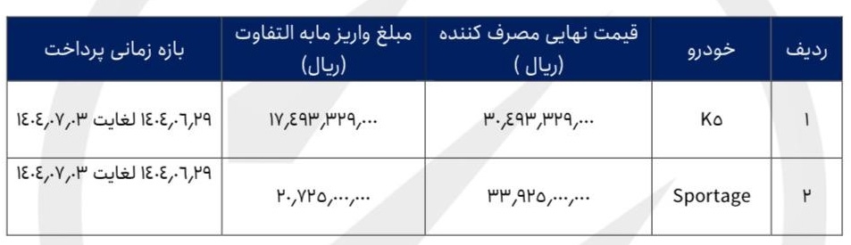 جدول فروش ویژه شهریور 1404 خودروهای کیا اسپورتیج و اپتیما با قیمت نهایی مصرف‌کننده و مبلغ سرمایه تفاوت 