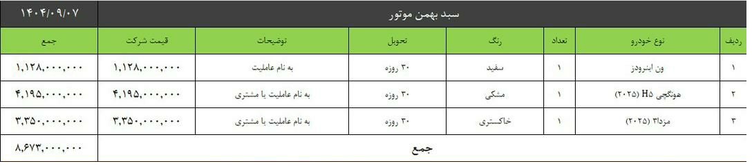تصویر جدول فروش سبدی خودروهای بهمن موتور مهر 1404 شامل قیمت  ون اینرودز، هونگچی H5 (مدل 2025) و  مزدا3 (مدل 2025)با تحویل 30 روزه و مشخصات فنی