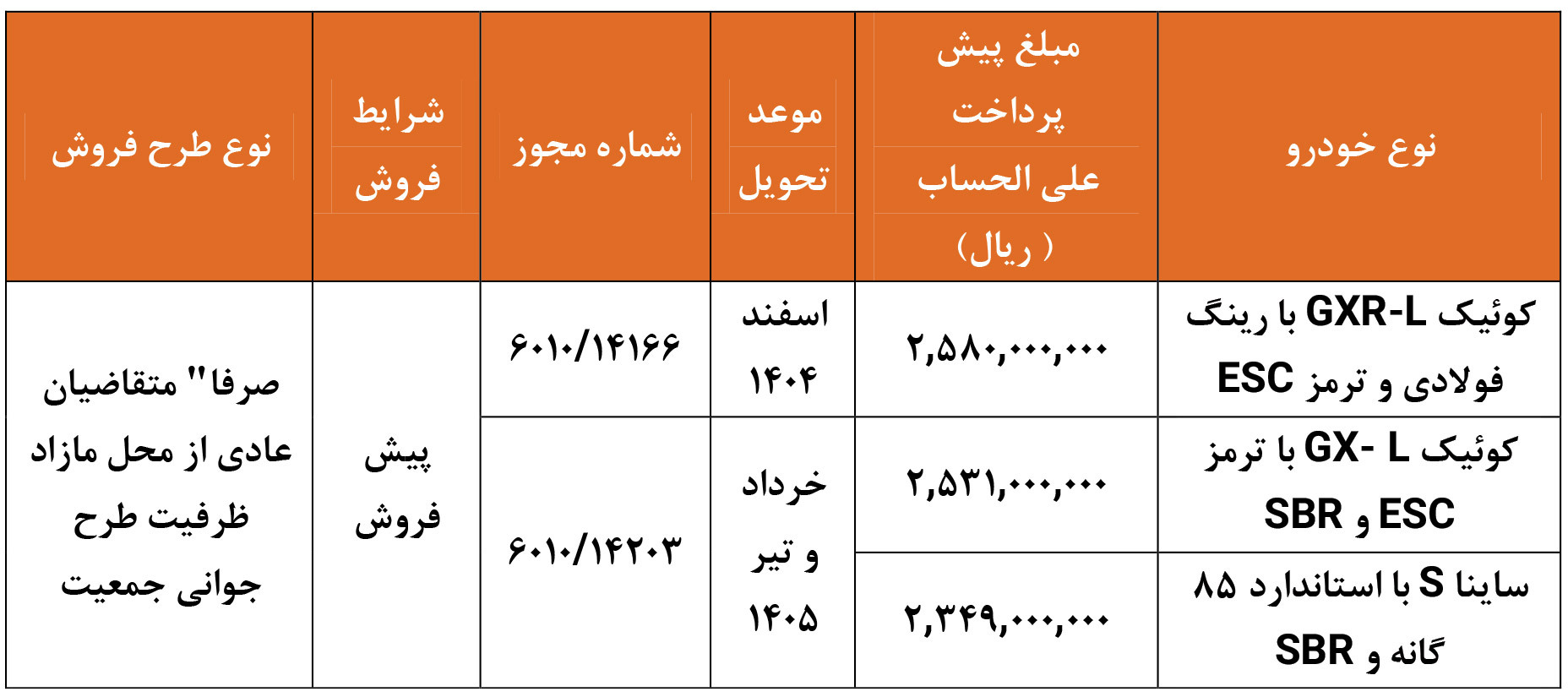 طرح جدید پیشفروش سایپا از ۵ مهرماه آغاز شد. عرضه خودروهای کوییک GXR-L، کوییک GX-L و ساینا S با موعد تحویل اسفند ۱۴۰۴ تا