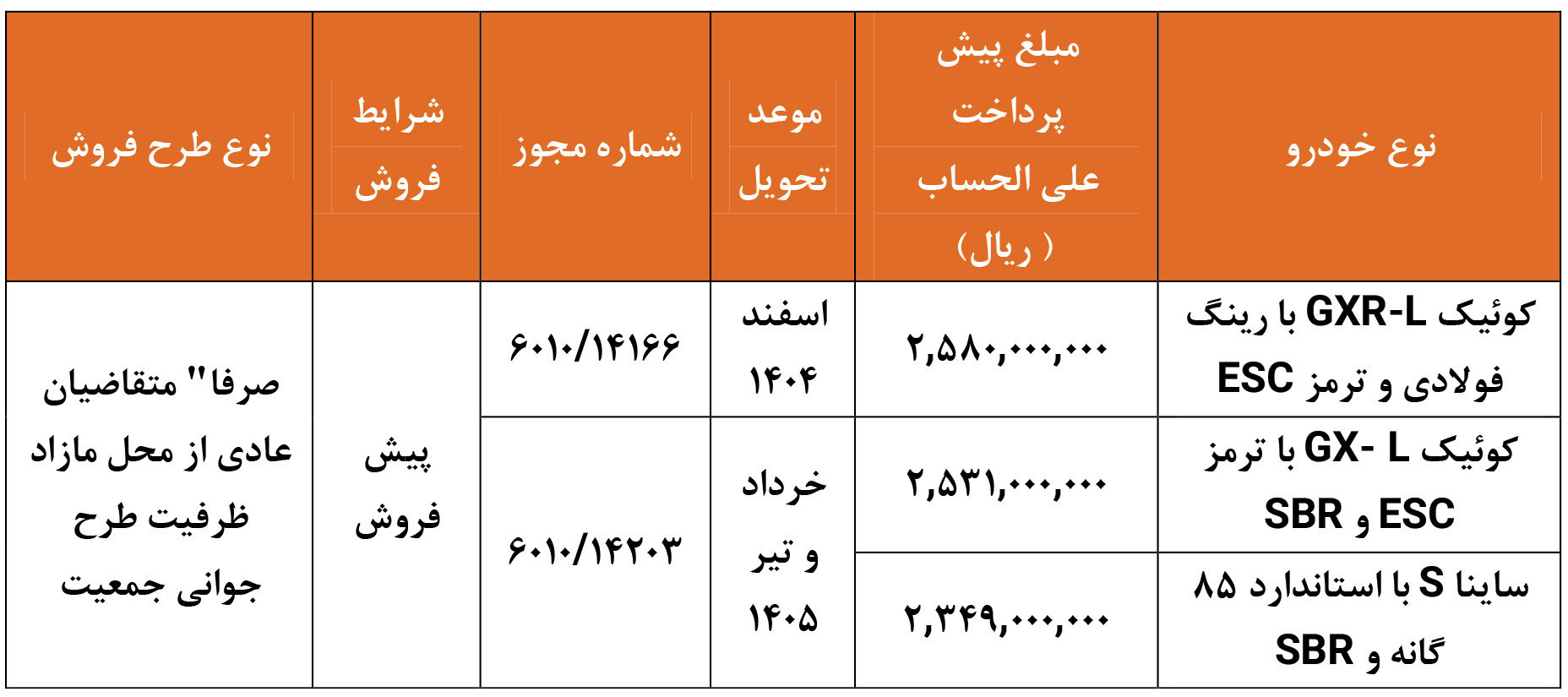 طرح جدید پیشفروش سایپا از ۵ مهرماه آغاز شد. عرضه خودروهای کوییک GXR-L، کوییک GX-L و ساینا S با موعد تحویل اسفند ۱۴۰۴ تا
