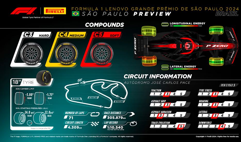 استراتژی لاستیک ها در مسابف گرند پری برزیل پیست اینترلاگوس سائو پائولو