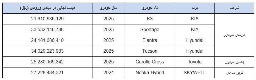 جدول قیمت خودروهای وارداتی شامل مدلهای کیا K3، هیوندای توسان، تویوتا کرولا کراس و اسکایول نبکا هیبرید در سامانه salecars.ir