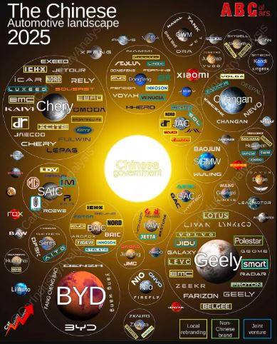 نقشه لنداسکیپ صنعت خودروسازی چین شامل ۱۰۹ برند فعال، زیرمجموعه‌های جیلی، بی‌وای‌دی، چری، چانگان، سایک، بایک، دانگ‌فنگ، نیو، شیائومی، ولوو، لوتوس، ام‌جی، پروتون، برندهای داخلی و جهانی