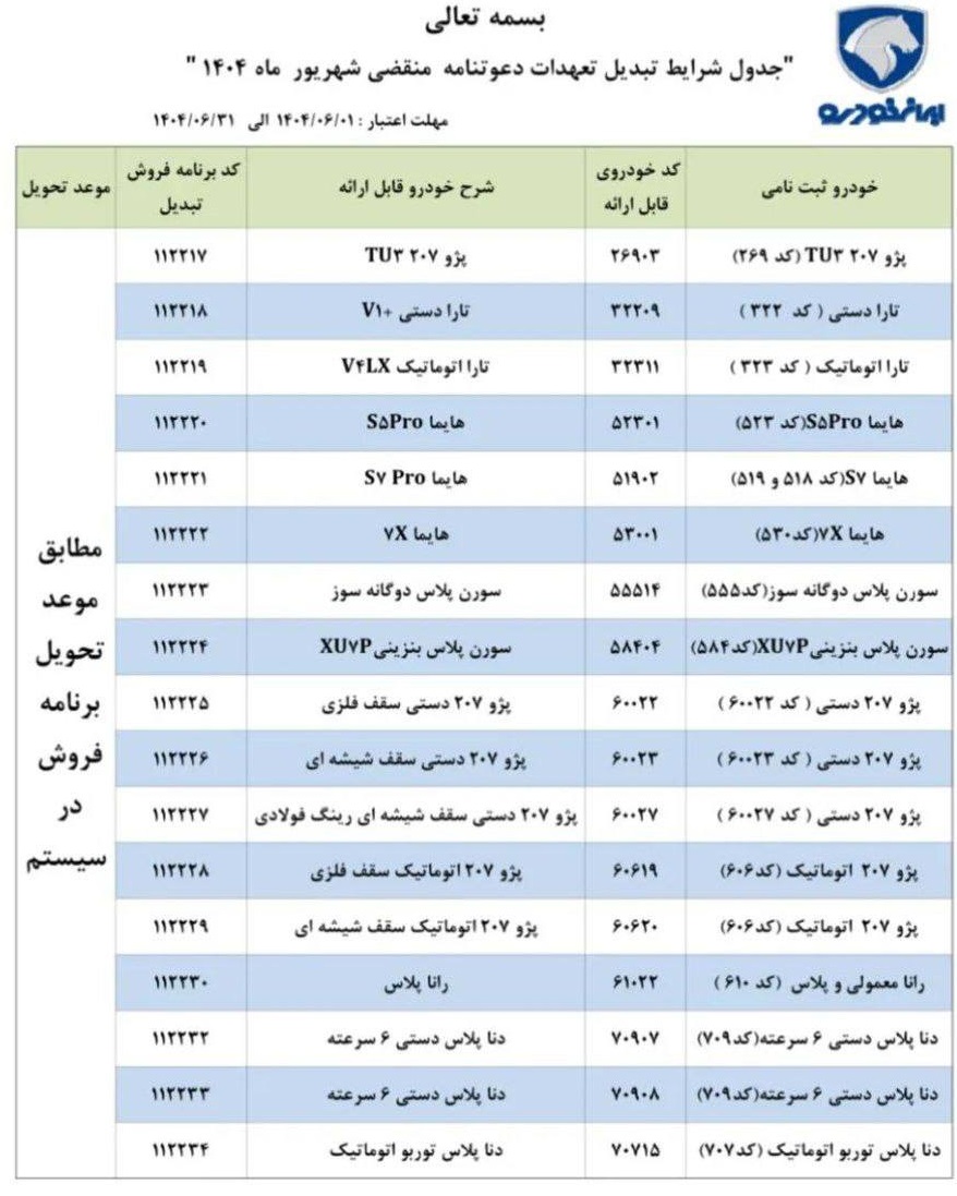 جدول تبدیل حوالههای ایران خودرو شهریور ۱۴۰۴ | تبدیل خودروهای ثبتنامی به مدلهای جدید | کد فروش و سیستم | تعداد مشمولان | شرایط جدید تبدیل حوالههای منقضی ایران خودرو