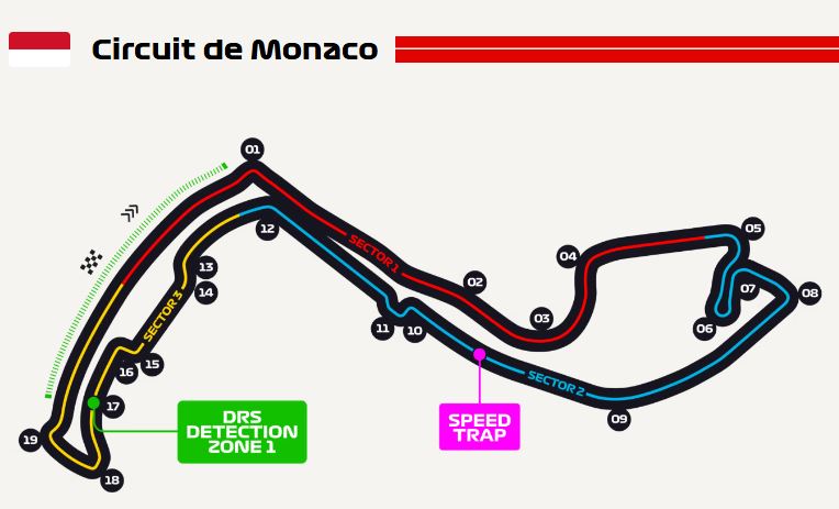 پیست موناکو (Circuit de Monaco)، یکی از نمادین‌ترین و چالش‌برانگیزترین مسیرهای مسابقات فرمول ۱، در خیابان‌های شاهزاده‌نشین موناکو واقع شده است. این پیست با مسیر باریک، پیچ‌های فنی و کمترین امکان سبقت‌گیری، یکی از دشوارترین چالش‌ها برای رانندگان فرمول ۱ محسوب می‌شود. گرندپری موناکو (Monaco Grand Prix) هر سال در این مکان برگزار شده و به دلیل موقعیت خاص جغرافیایی و تاریخچه طولانی در مسابقات اتومبیل‌رانی، یکی از جذاب‌ترین رقابت‌های فصل فرمول ۱ است. مشخصات فنی پیست موناکو: طول پیست: ۳.۳۳۷ کیلومتر .مسافت مسابقه: ۲۶۰.۲۸۶ کیلومتر . تعداد دورها: ۷۸ دور . رکورد سریع‌ترین دور: ۱:۱۲.۹۰۹ - لوئیس همیلتون (۲۰۲۱) این پیست که از سال ۱۹۵۰ بخشی از تقویم مسابقات فرمول ۱ بوده، به دلیل مسیر پرچالش و استراتژی‌های خاص مسابقه، همیشه توجه ویژه‌ای را به خود جلب کرده است. تماشاگران می‌توانند از جایگاه‌های اطراف میدان کازینو (Casino Square) و بخش استخر (Swimming Pool Section) یکی از هیجان‌انگیزترین لحظات رقابت‌های فرمول ۱ را تماشا کنند.