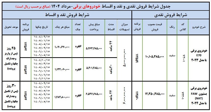 ایران خودرو طرح فروش اقساطی و نقدی خودروهای برقی بستیون و E70را با قیمت قطعی آغاز کرده است. ثبت‌نام بدون محدودیت پلاک فعال، با پذیرش چک صیاد بنفش و شرایط آسان از ۱۳ مرداد ۱۴۰۴ انجام می‌شود.