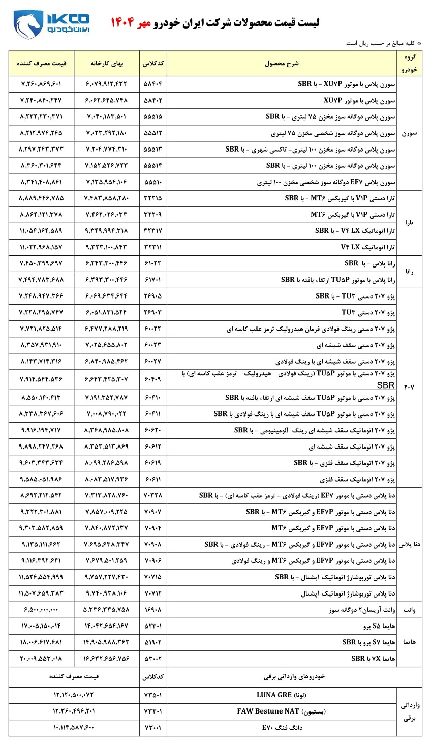 شرکت ایران خودرو شنبه 5 مهر قیمت جدید کلیه محصولات تولیدی این شرکت را ویژه مهرماه 1404 اطلاع رسانی کرد. (لیست قیمت کارخانه ای محصولات ایران خودرو ویژه مهر) |khodrozi.ir